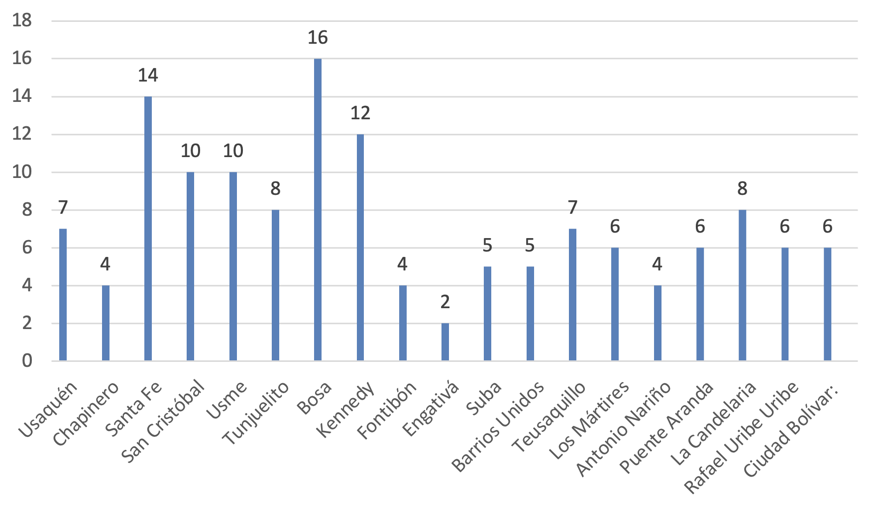 Gráfico de candidatos