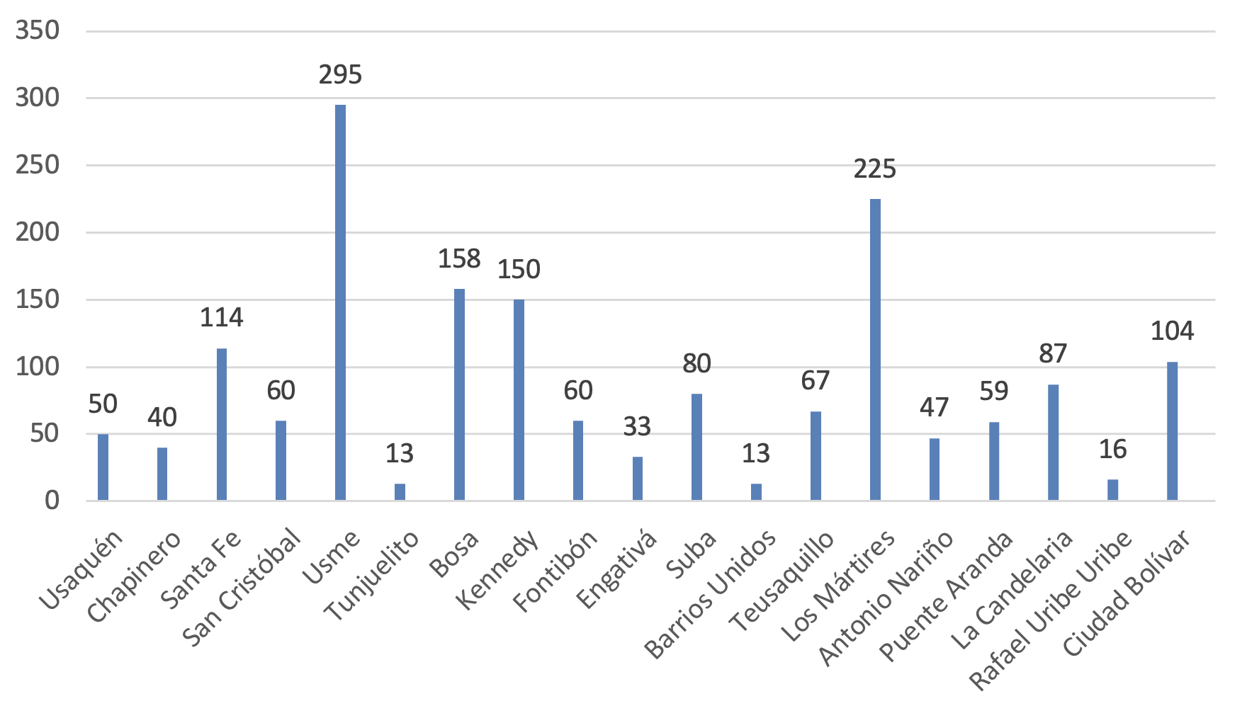 Gráfico votantes